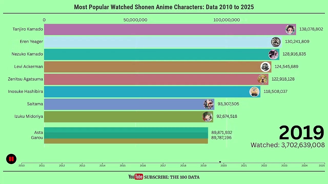 Most Popular Watched Shonen Anime Characters: Data 2010 to 2025 | The 100 Data