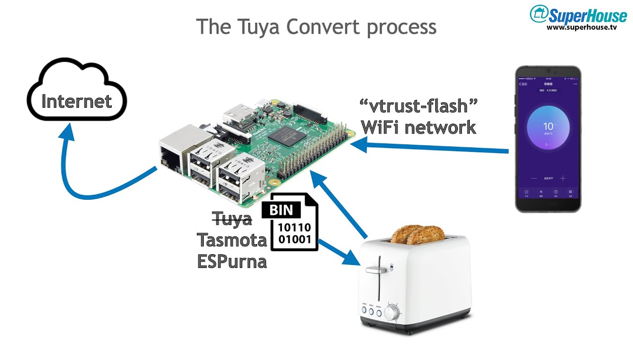 SuperHouse 44: Установка Tasmota по беспроводной сети с помощью Tuya-Convert