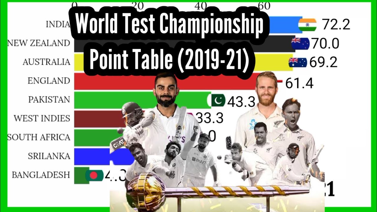 World test championship point table (2019-21) | Test cricket  | india VS New Zealand | Mobile Craft