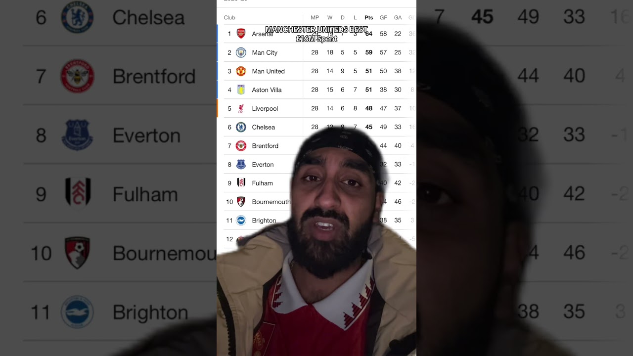 Best 16Million Man Utd Spent!