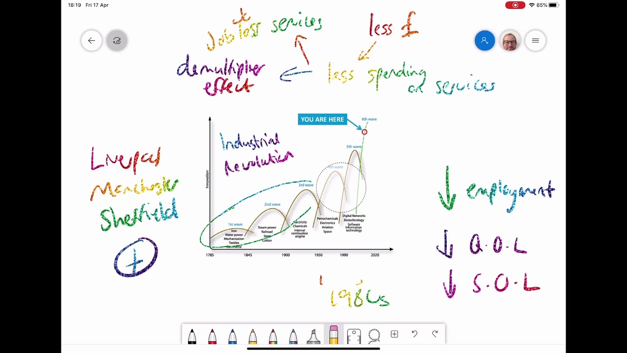 Kondratieff Waves and Impact On Places (A-Level Geography)