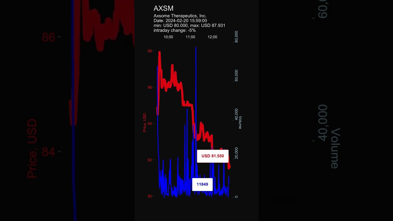 AXSM, Axsome Therapeutics, Inc. stock prices on 2024-02-20, 15:59:00