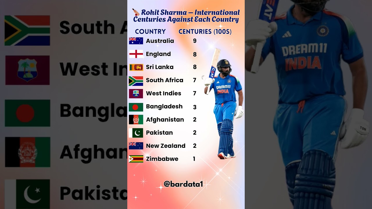🔥 Rohit Sharma&rsquo;s Century Record Against Every Country! 🌍💥 | Hitman&rsquo;s International 100s 🏏