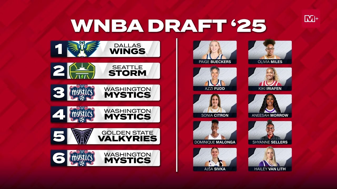 Prospects the Mystics could target in the 2025 WNBA Draft