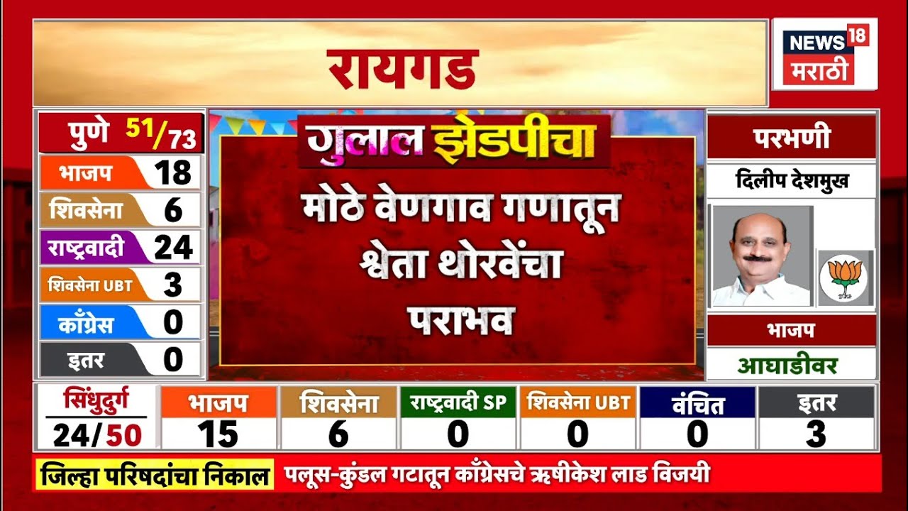 Maharashtra zp election results news | कुणाची सून पराभूत तर कुणाची भावजय पिछाडीवर?
