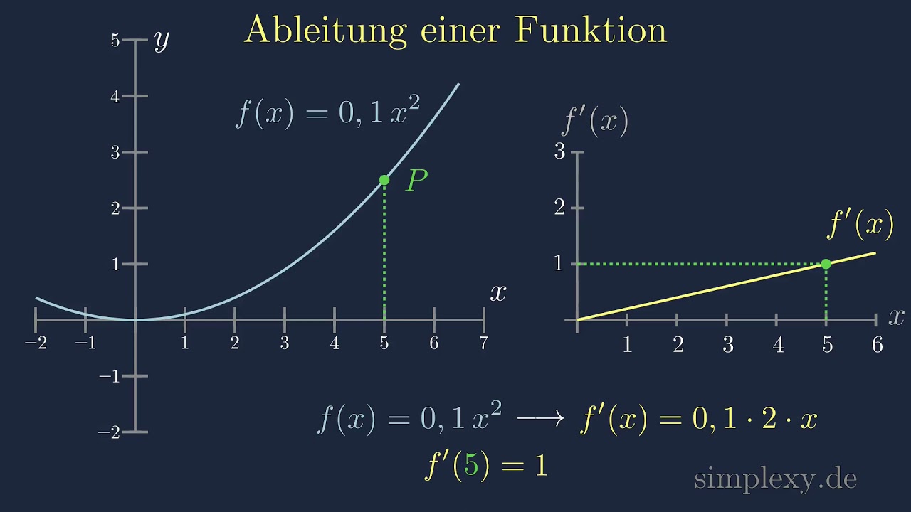 Funktion Ableiten ?h&auml;&auml;&auml;!!! - Was ist eine Ableitung ?  Erkl&auml;rung und Beispiele - simplexy.de