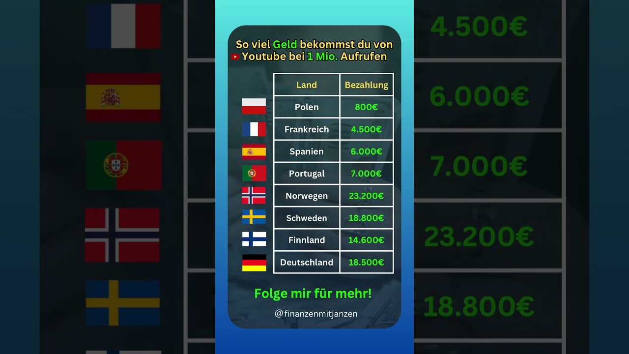 SO VIEL ZAHLT YOUTUBE!? 💰🔥🤑 #finanzen #youtube #geld #verm&ouml;gen #bezahlung