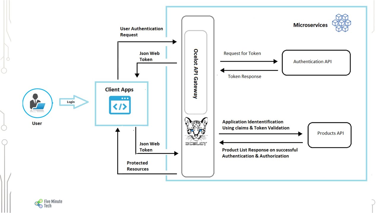 Securing ASP.NET Core Microservices - Part 2: Securing Microservices using JWT with Ocelot