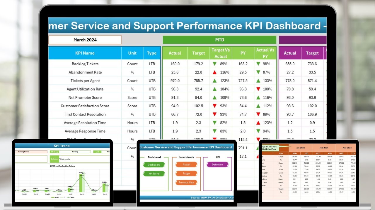 Customer Service and Support Performance KPI Dashboard in Excel