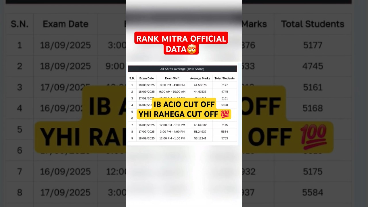 IB ACIO CUT OFF ||students score toughest shift#ssc #ibacio2025 #shortsfeed #shorts
