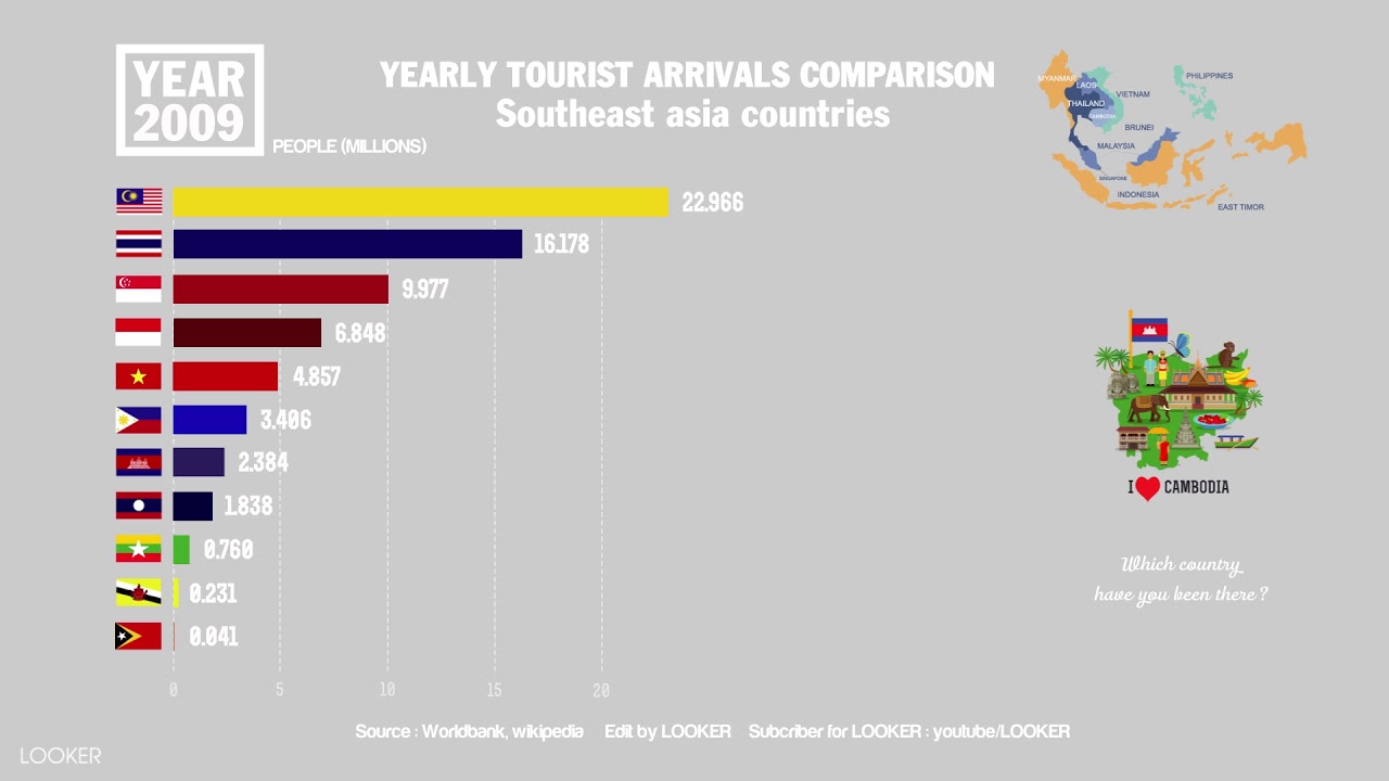 Country comparison: Yearly tourist arrivals in Southeast Asia countries | LOOKER