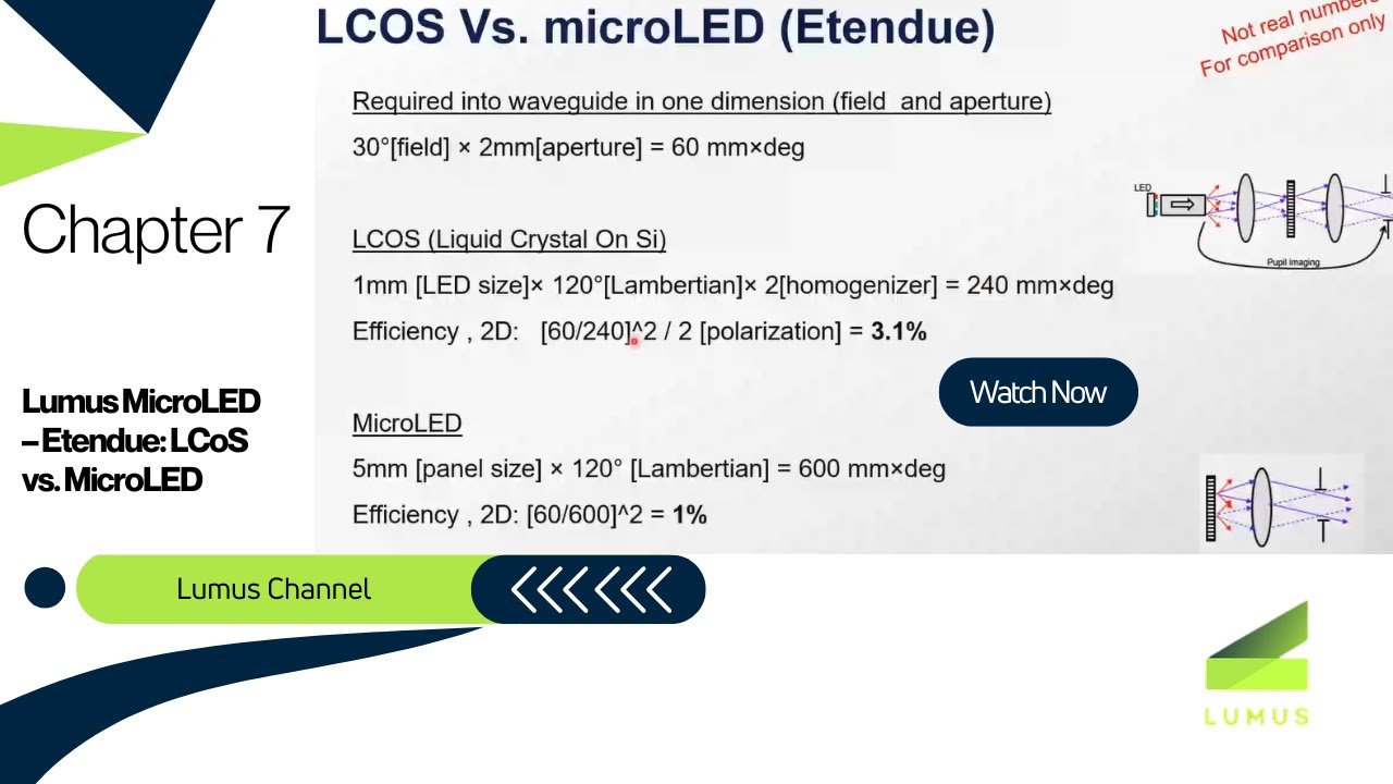 Lumus MicroLED – Etendue  LCoS vs  MicroLED Ch  7