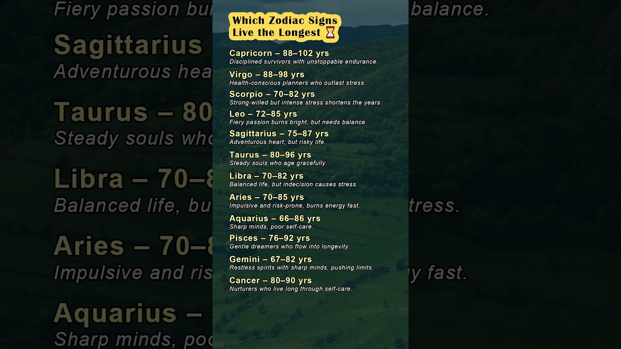 Which Zodiac Signs Live the Longest? ⏳✨#zodiac #zodiacsigns #astrology #shorts #live #life #english