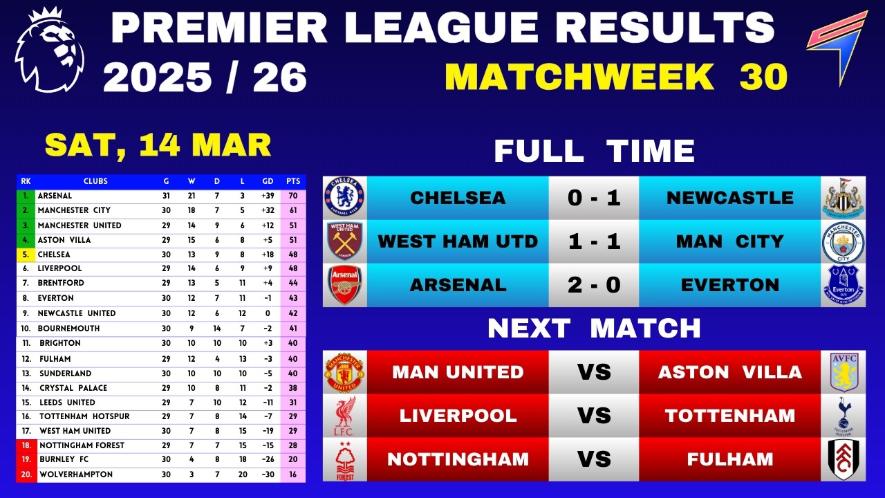 EPL RESULTS TODAY - Matchweek 30 &bull; EPL Table Standings Today &bull; Premier League Table &bull; 14 MAR 2026