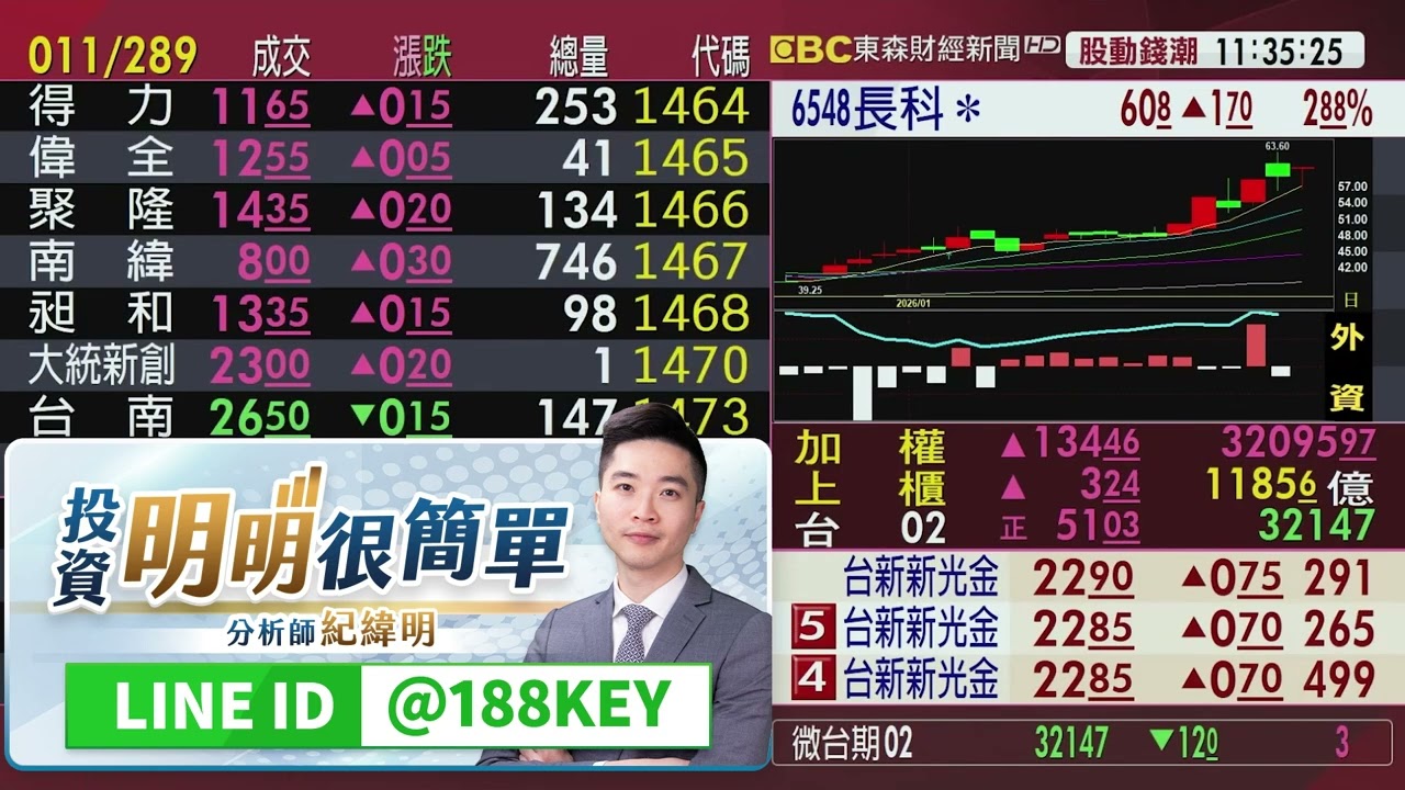 導線架漲不停！周線打底迎大行情？一詮帶動順德.界霖 長科 怎拉回？｜紀緯明分析師｜東森連線｜2026.01.26