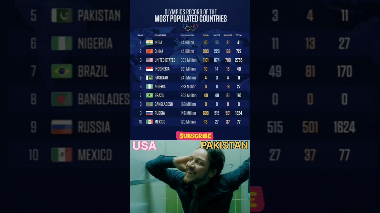 🥇🌍 Olympics Records of Most Populated Countries | India 🇮🇳 vs China 🇨🇳 vs USA 🇺🇸 | Medal Tally 2025🏆