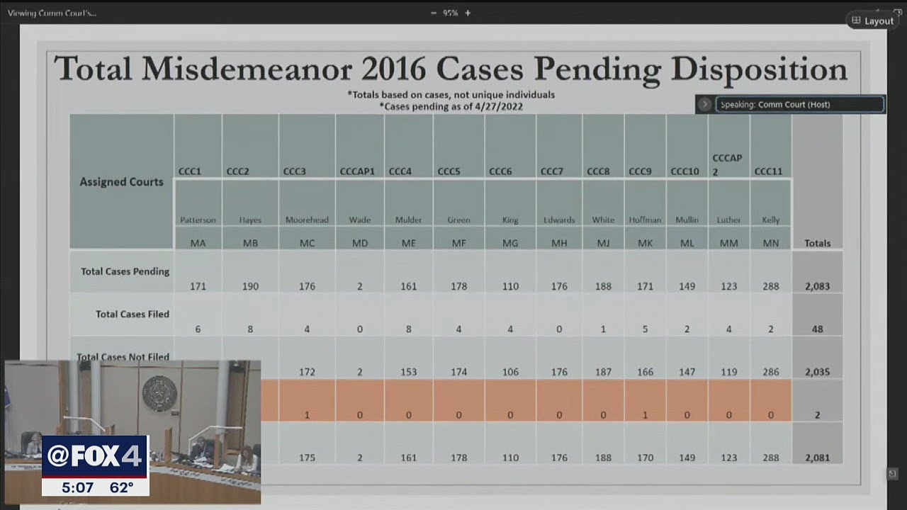 Court cases backlog: Dallas County commissioners at odds with judges over disposition rate