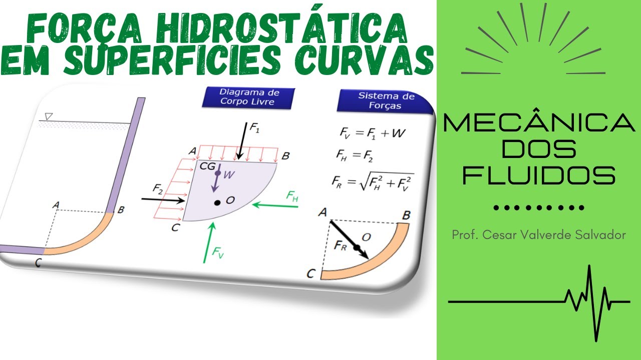 Força Hidrostática em Superfícies Curvas (Teoria)