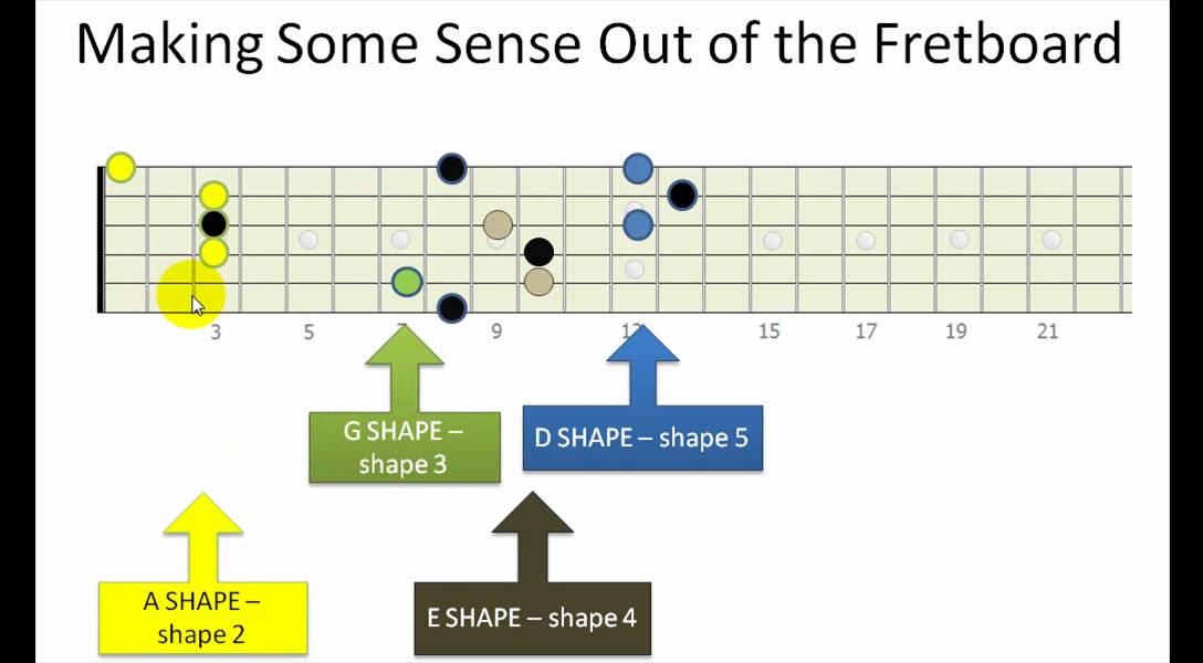 Using CAGED to learn major scales