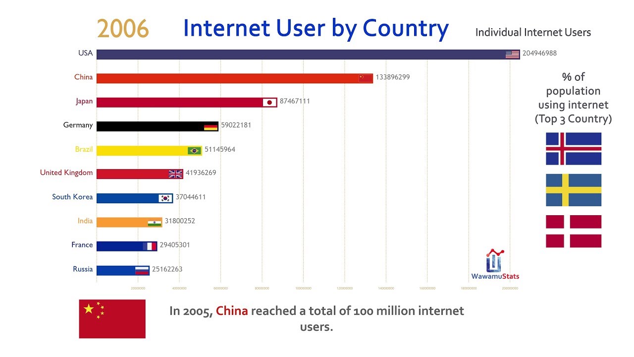 Top 10 Country Total Internet User Ranking History (1990-2016)