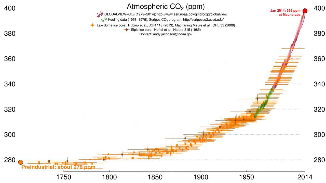 Time History of Atmospheric Carbon Dioxide, by CIRES & NOAA