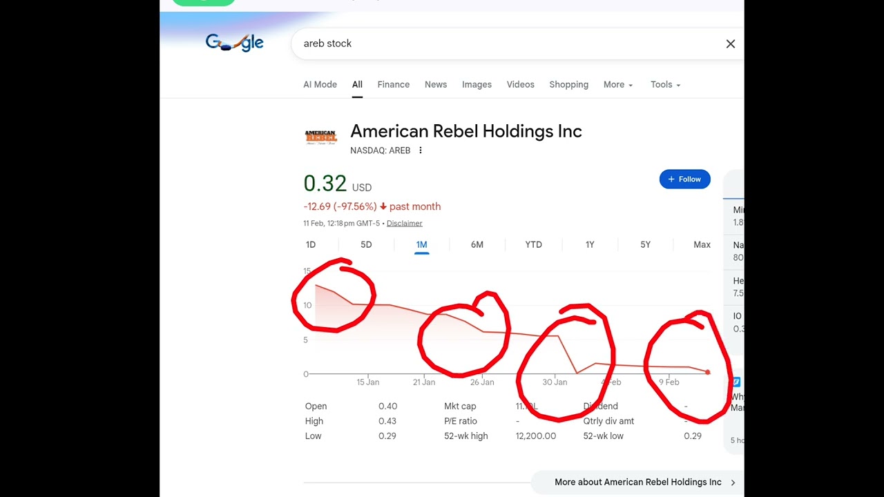 American Rebel Holdings, areb stock analysis , why areb stock crashed