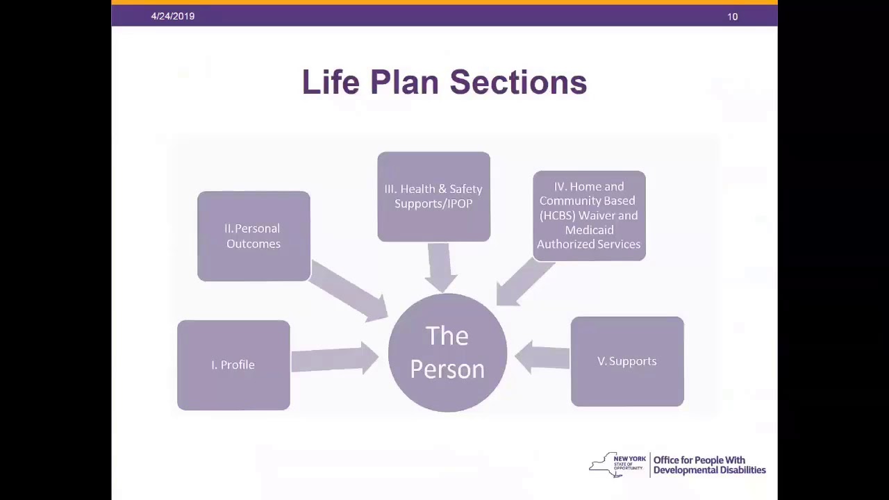 Self Directed Services Development of Life Plans and Staff Action Plans