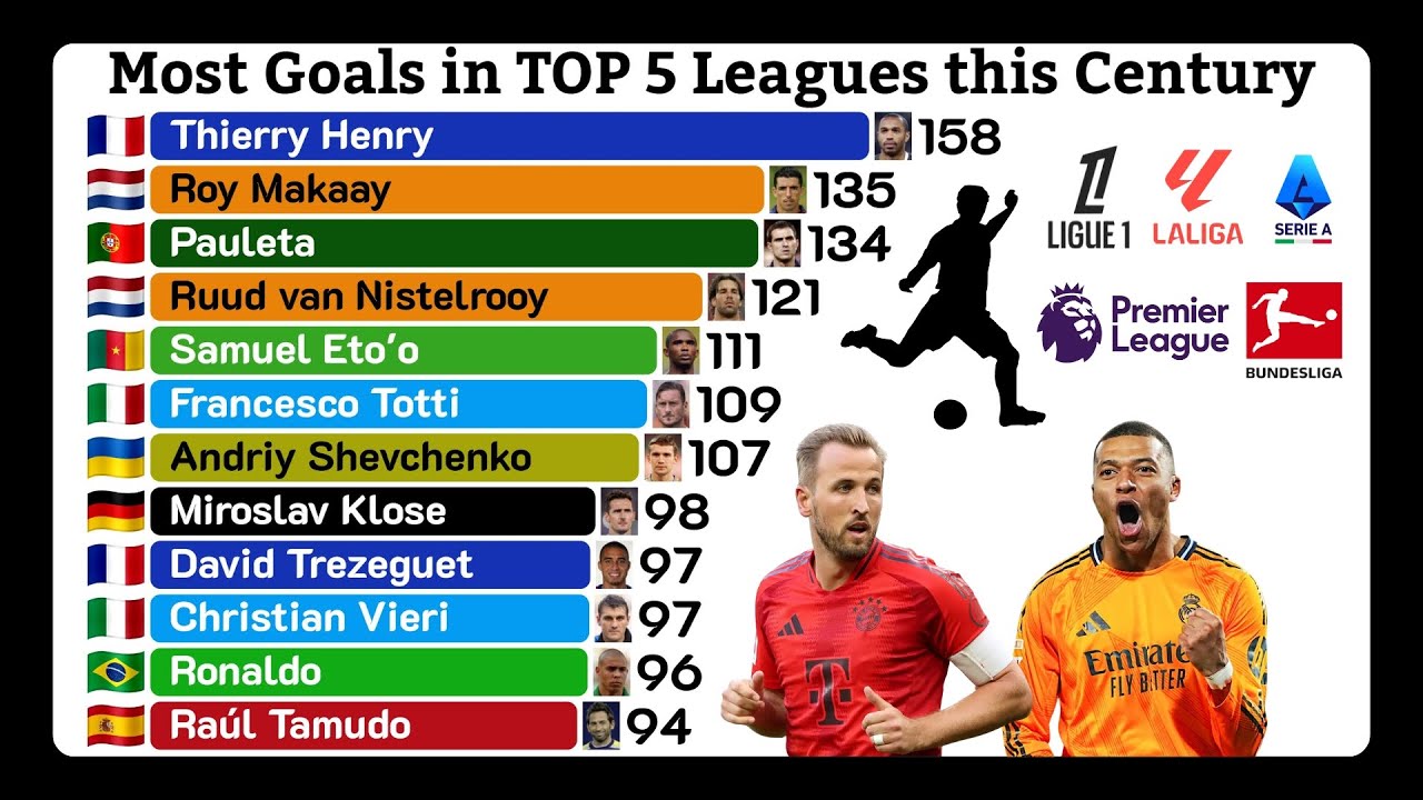 Footballers with the Most Goals in Europe's Top 5 Leagues (2001-2025) ⚽