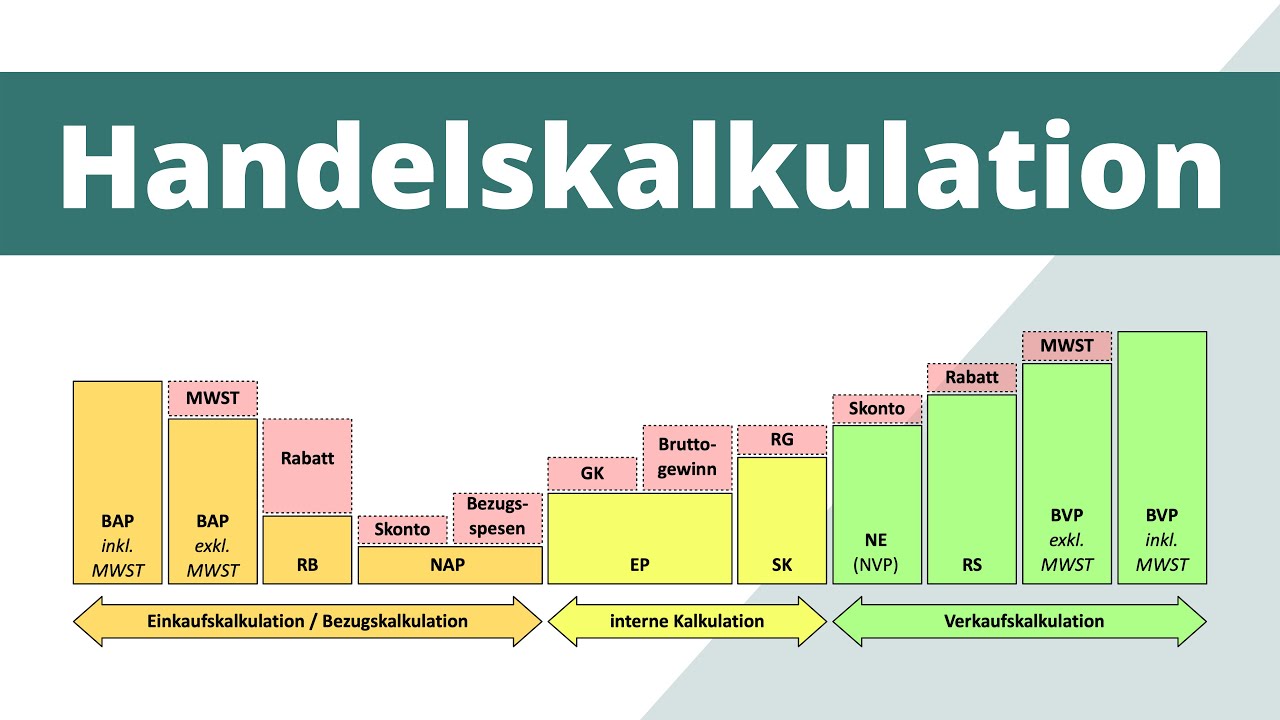 Handelskalkulation &Uuml;bersicht | Vorw&auml;rtskalkulation | einfach erkl&auml;rt