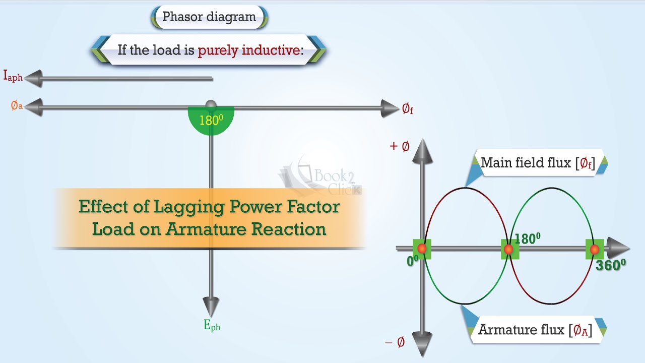 Effect of Armature Reaction in Alternator Under Lagging Power Factor Load ⚡#alternator #electrical