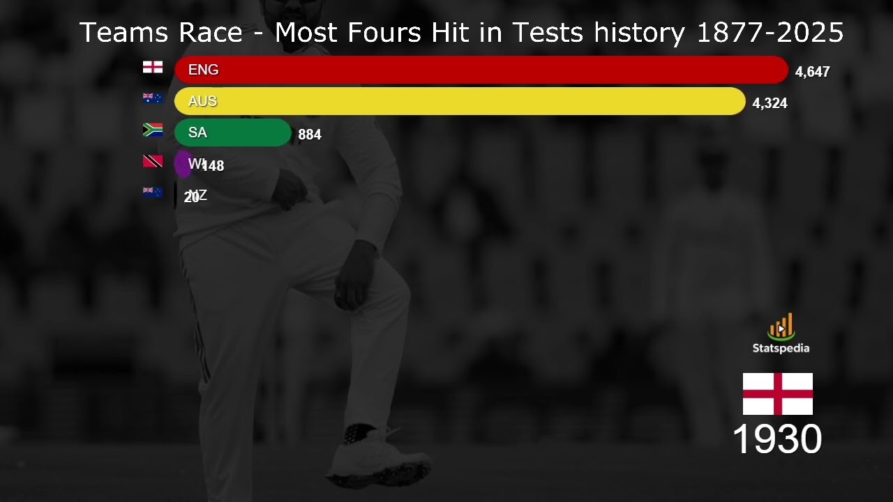 Most Fours by Teams in Test Cricket History (1877–2025) | Bar Chart Race Animation