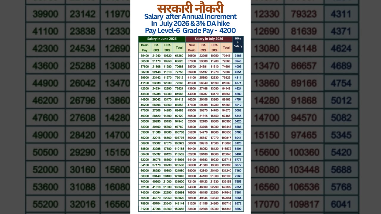 8th Pay Commission - Expected hike in salary in Pay Level-6 after Annual Increment in July 2026