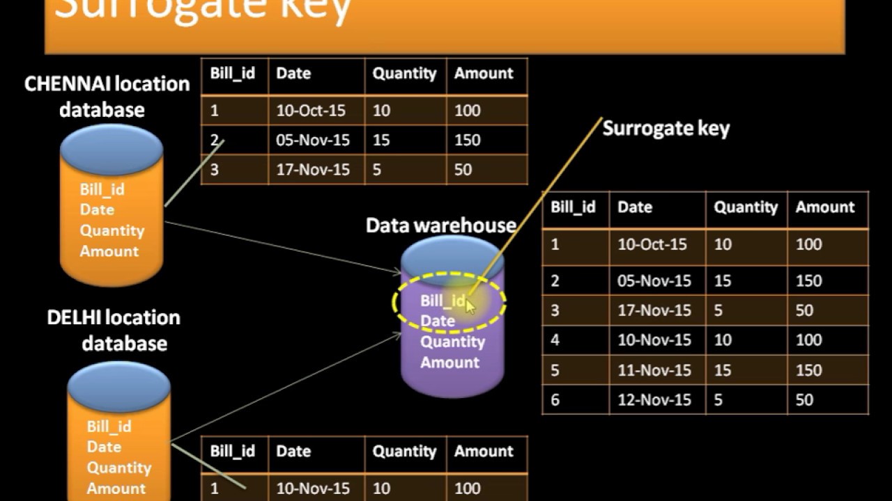 Surrogate Key in ETL