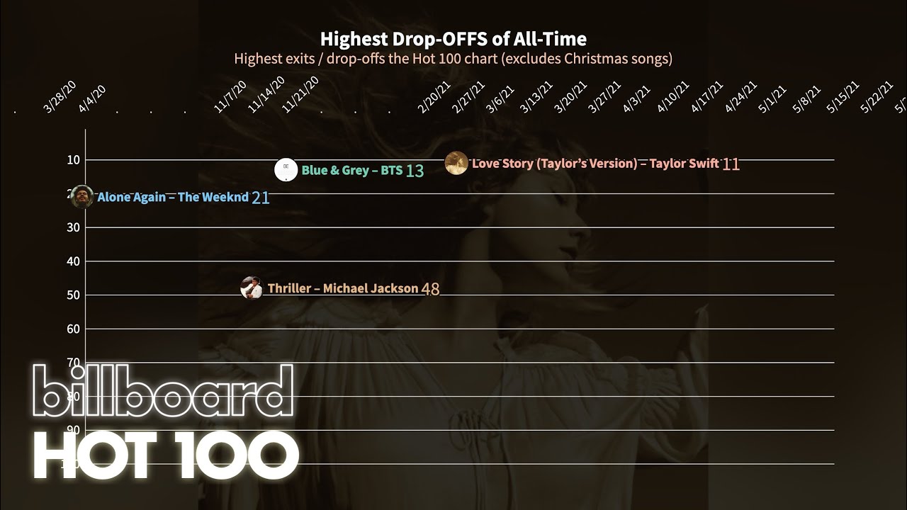 Highest Exits/Drop OUTs on the Billboard Hot 100 - Chart History