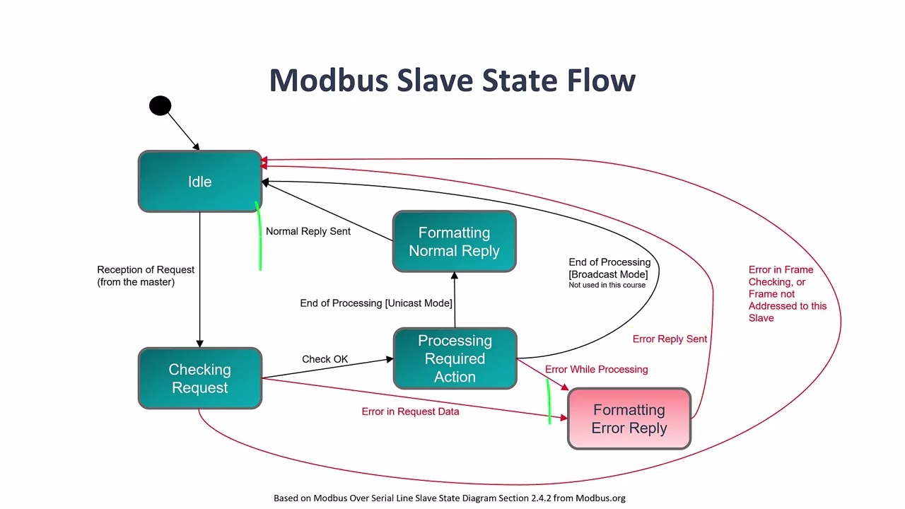 Modbus Slave State Flow & Exception Codes Explained (Embedded Developer&rsquo;s Guide)