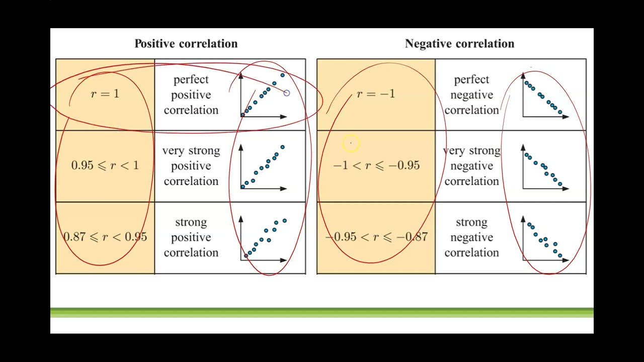 IB AASL/AISL: introduction to the Pearson Product Moment Correlation Coefficient, r-value