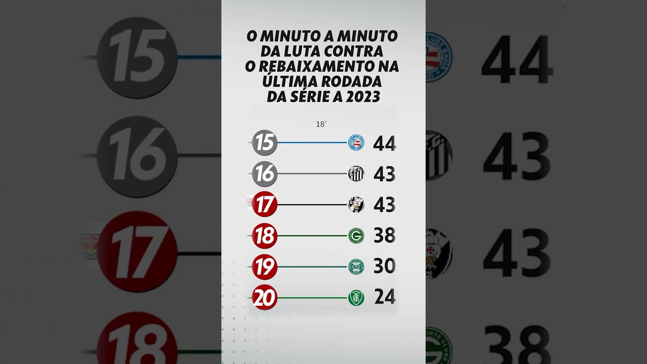 REBAIXAMENTO NO BRASILEIR&Atilde;O MINUTO A MINUTO | SANTOS X FORTALEZA | #shorts | ge.globo