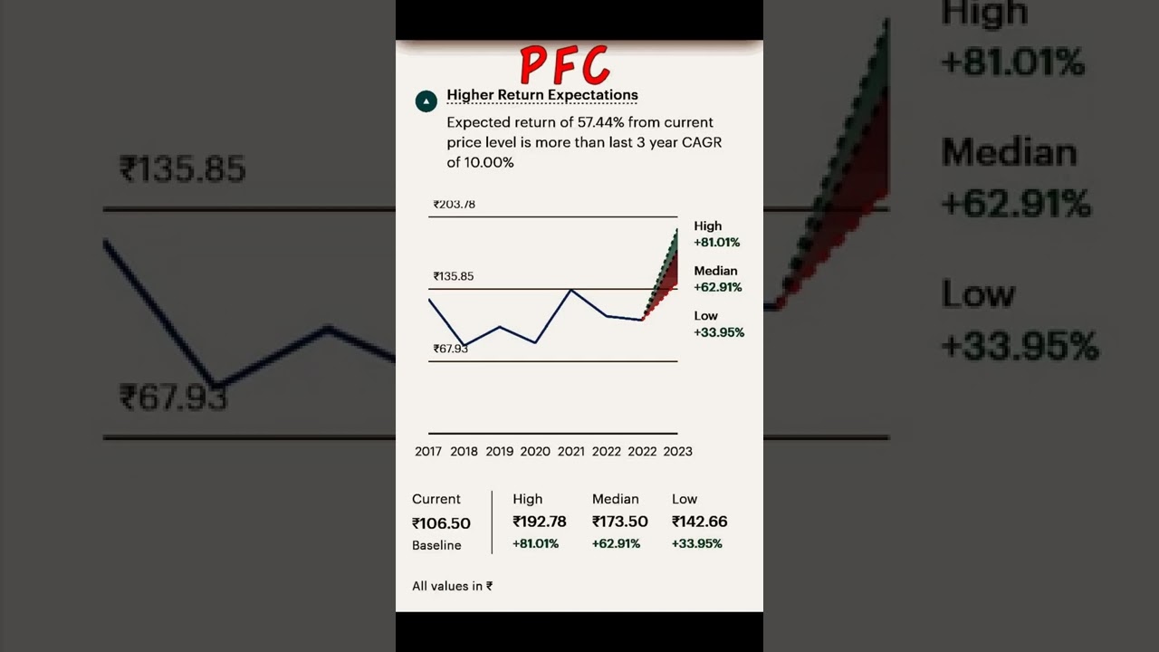 PFC Target price 🎯