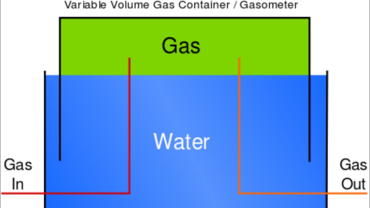 Why we use Floating Roof Tank (Naphtha)/Gas Holder .What is the Reason behind it