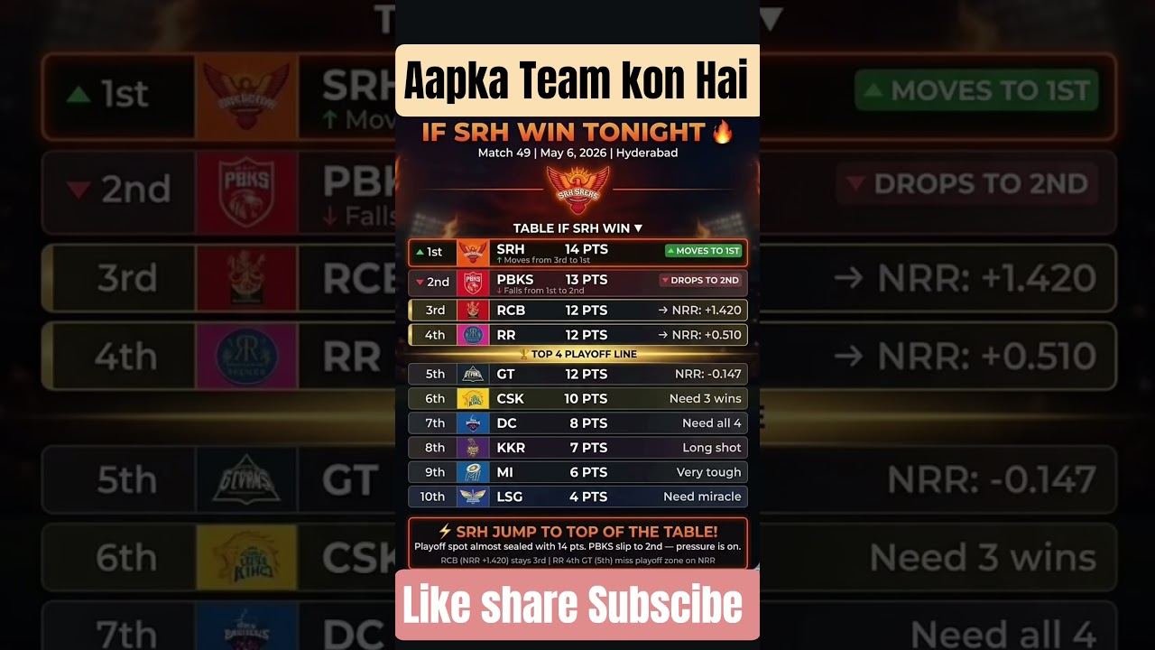 IPL 2026 Points Table Update SRH No.1 & PBKS 2nd First Round Standings Explained 🥇🏏