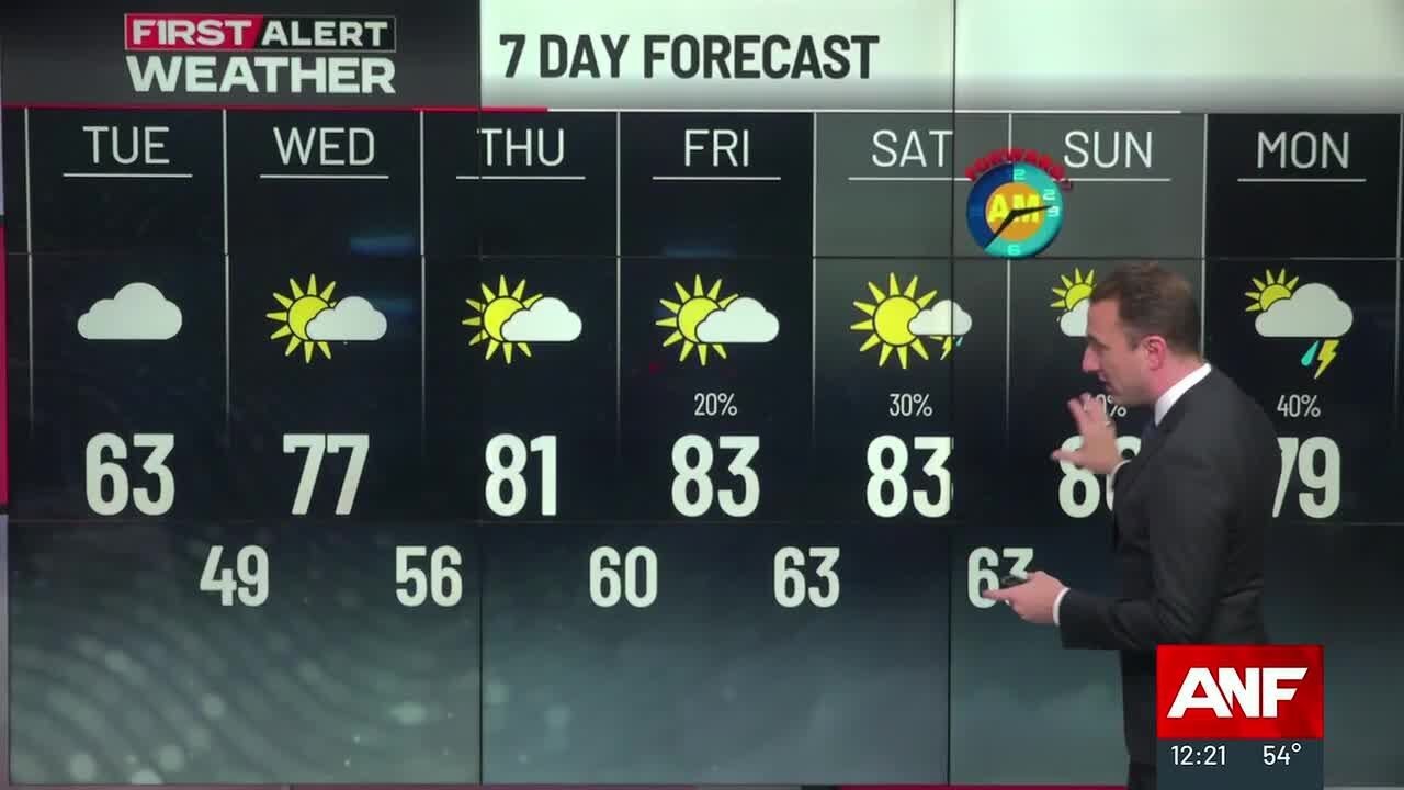 First Alert Forecast: Cooler today, but record high temps possible late week