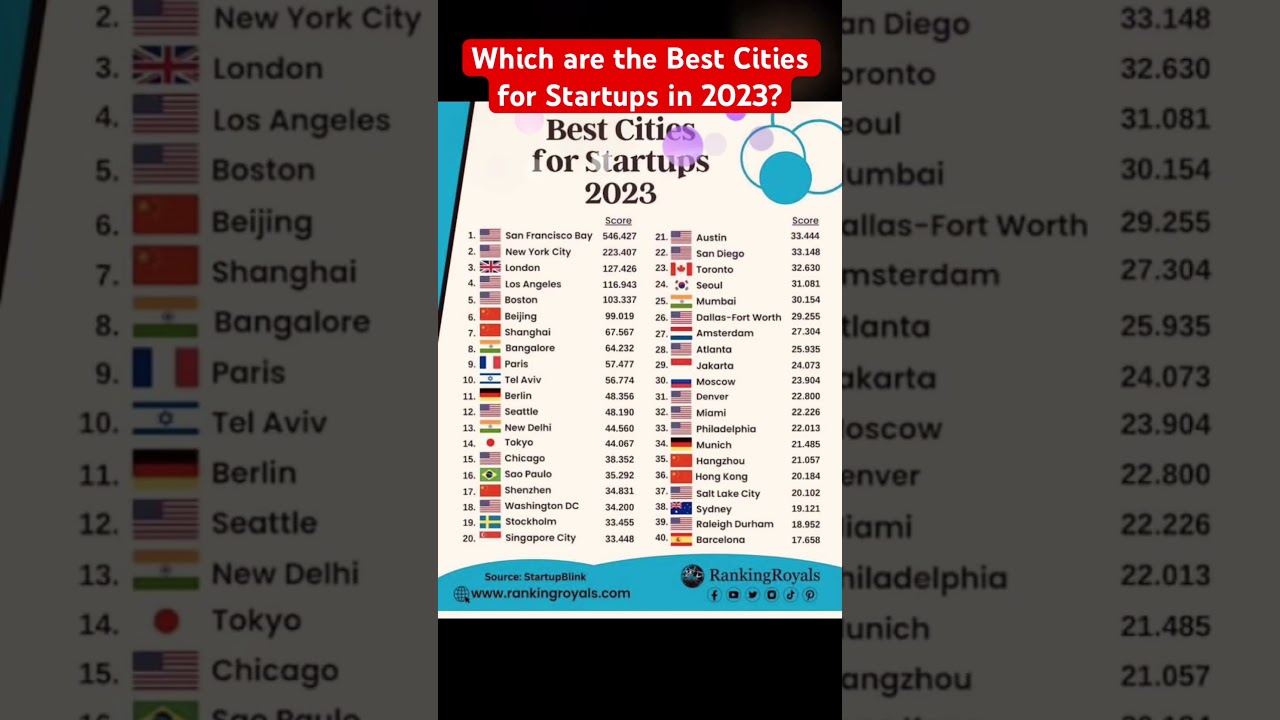 Which are the Best Cities for Startups in 2023? #startup #cities #ranking #worldoverview