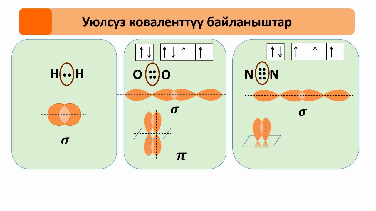 52-сабак. Коваленттик байланыш жана анын түрлөрү