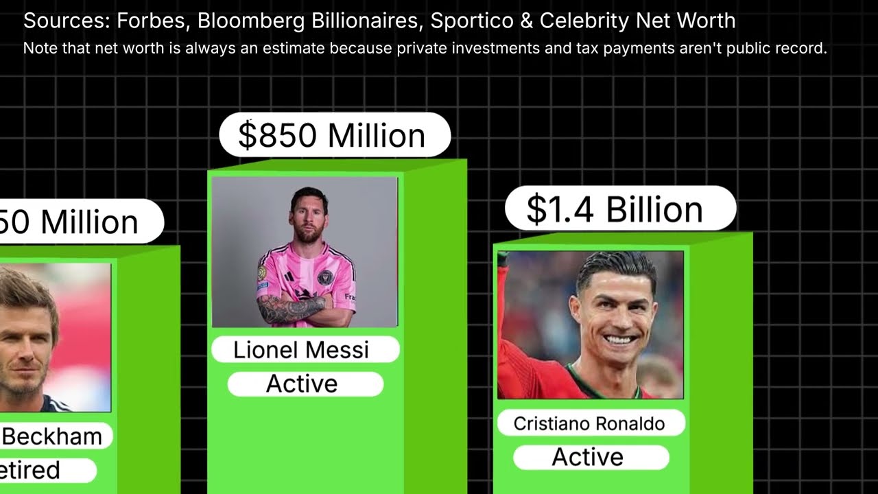 Top 30 Richest Footballers in the World 2026 (Net Worth Ranking)