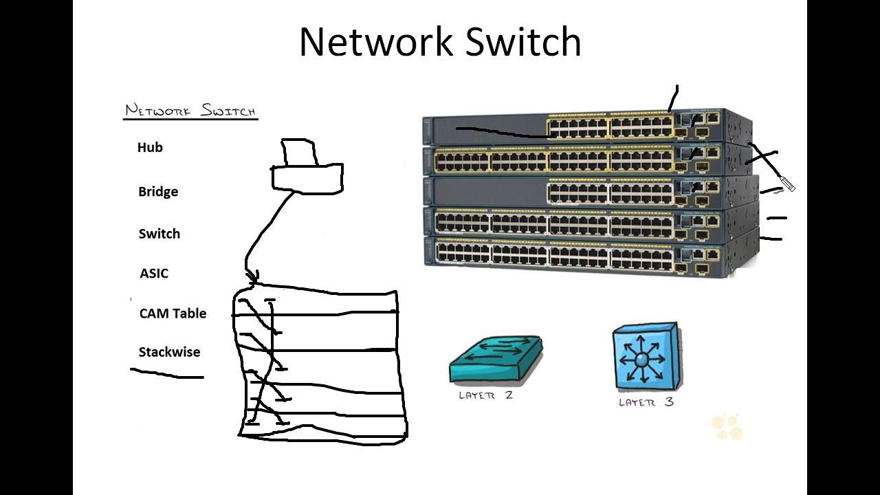 Komputer kurslari/Komputer dersleri/Cisco dersleri/CCNA 200-301 ders 2 (Switch & Router)