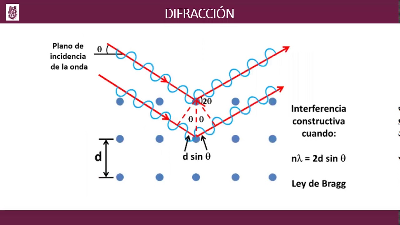 Cálculos en Difracción de Rayos X