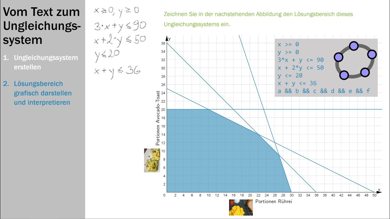 Lineare Optimierung: 2 - Textaufgaben verstehen