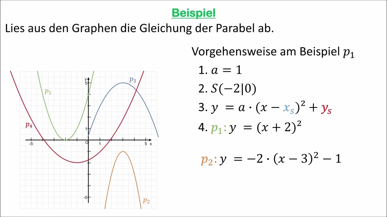Viele Beispiele zur Scheitelpunktsform