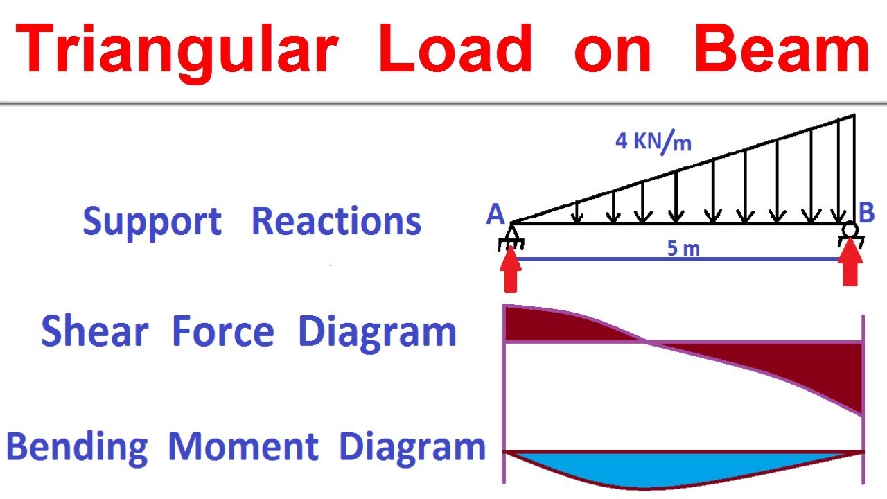 Shear Force & Bending Moment with Triangular Load on Beam