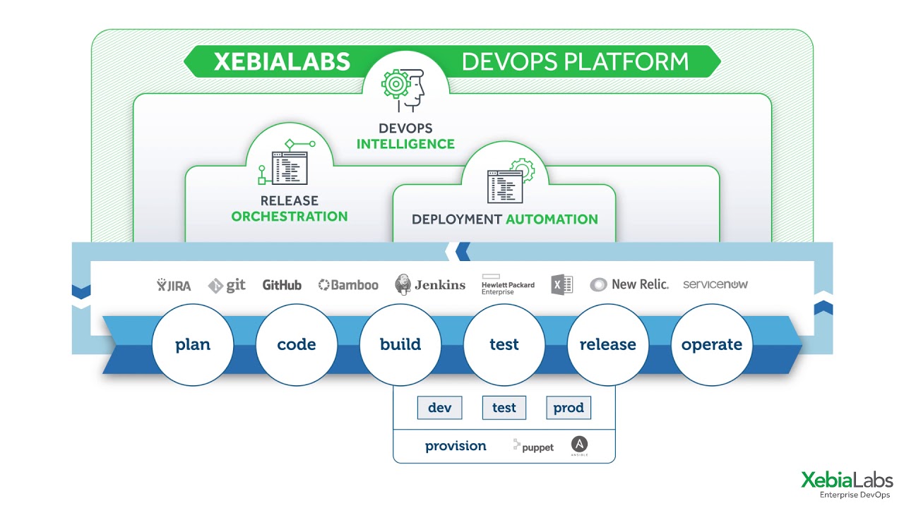 Achieve Continuous Delivery with XebiaLabs Release Orchestration